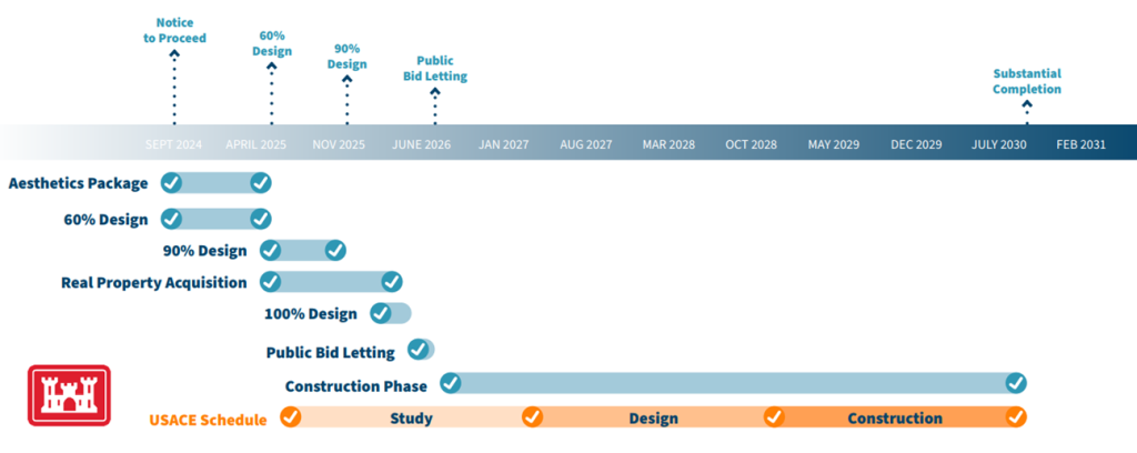 Timeline of construction